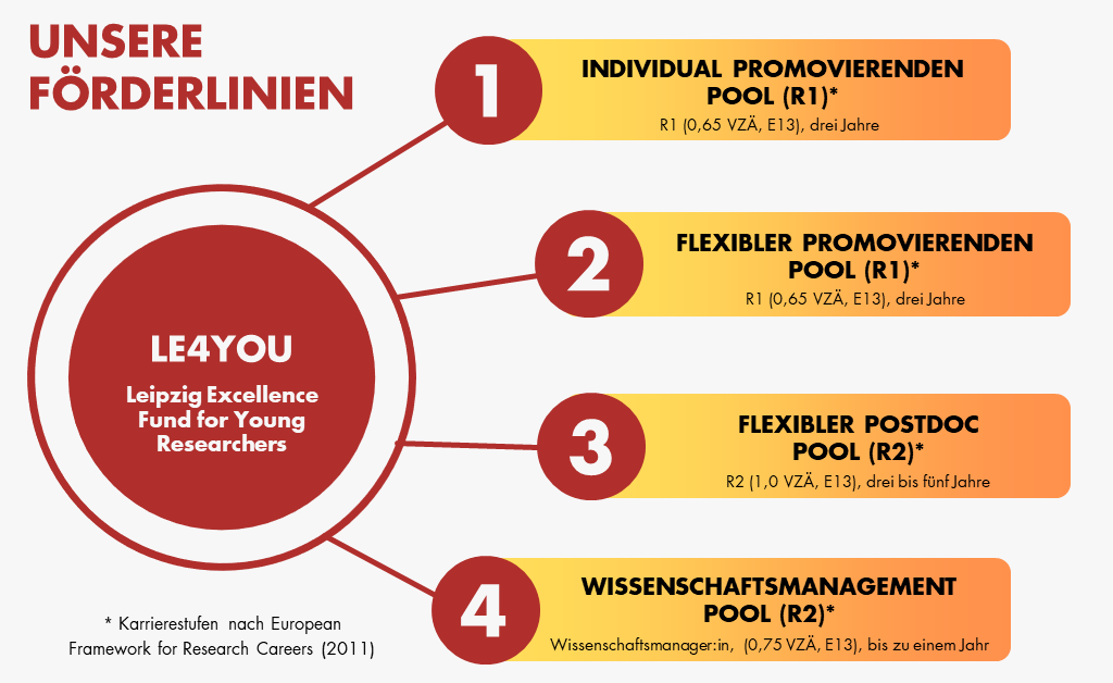 zur Vergrößerungsansicht des Bildes: Grafik: Das Förderprogramm "Leipzig Excellence Fund for Young Researchers (LE4YOU)" besteht aus vier verschiedenen Förderlinien. Die Einzelheiten zu den Förderlinien werden im Text auf der Website erklärt. Die Grafik dient nur als visuelle Unterstützung.