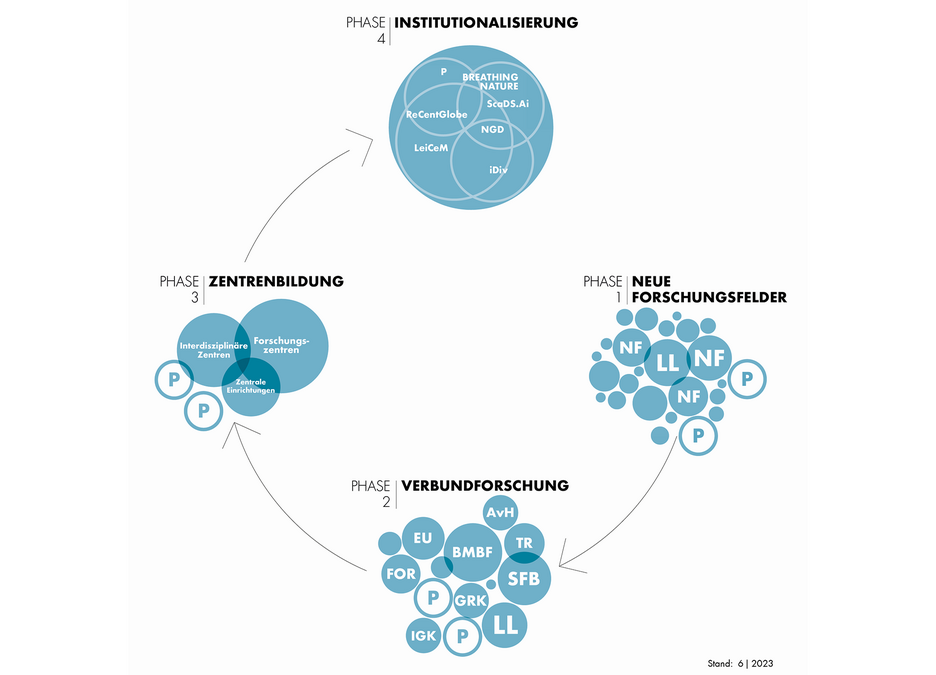 zur Vergrößerungsansicht des Bildes: Grafik die den Leipziger Weg in der Forschungsentwicklung als Zyklus skizziert.
