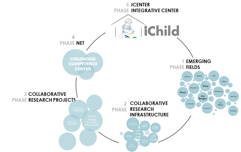 zur Vergrößerungsansicht des Bildes: Die Grafik beschreibt fünf Phasen der Entwicklung eines integrativen Forschungszentrums anhand des Leipziger Wegs.