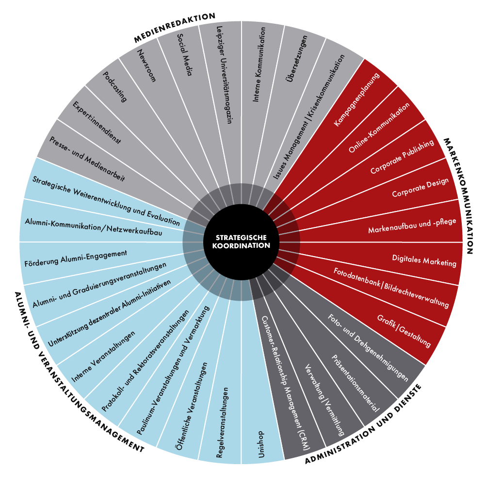 Die Aufgabenbereiche der Stabsstelle Universitätskommunikation, Grafik: Thomas Häse Die Grafik zeigt die Aufgabenbereiche der Stabsstelle Universitätskommunikation. In der Mitte der Grafik befindet sich die Steuerung. Um sie herum sind die einzelnen Aufgabenbereiche wie Tortenstücke aufgeführt. Durch farbige Unterscheidung sind sie in fünf Teilbereiche aufgeteilt: Medienredaktion, Veranstaltungsmanagement, Markenkommunikation, Administration und Leipzig Alumni. Die Aufgabenbereiche sind wiederum in Unterbereiche aufgeteilt.
